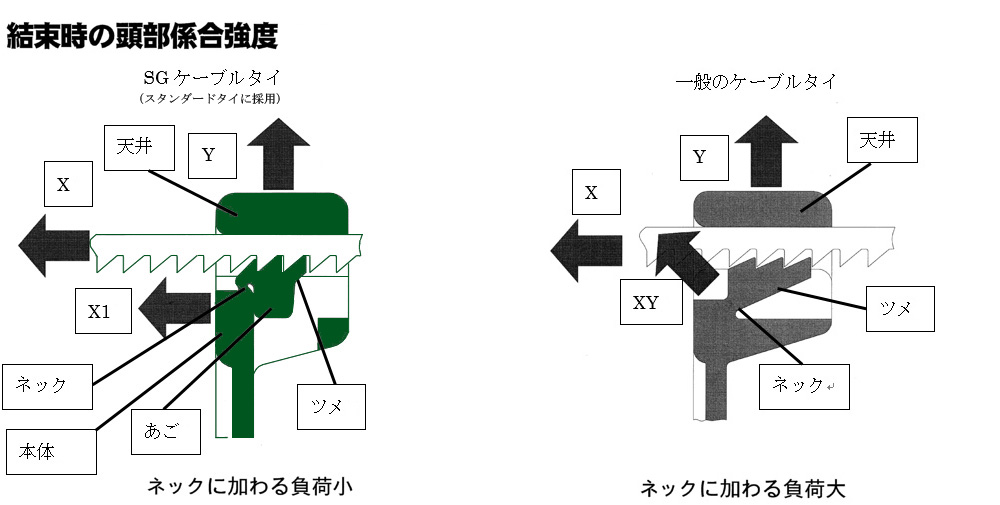 SGケーブルタイの特長図